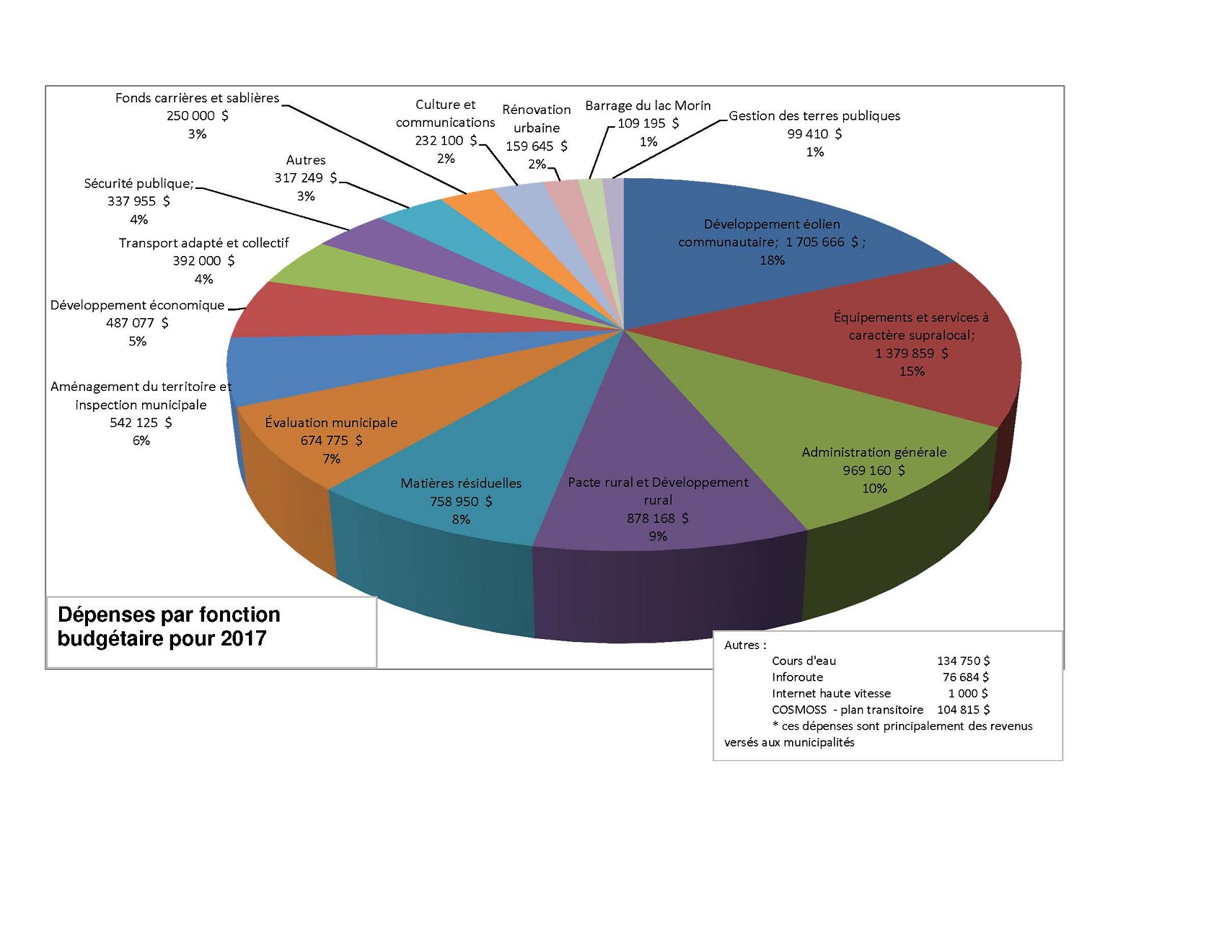 Figure dépenses MRC 2017