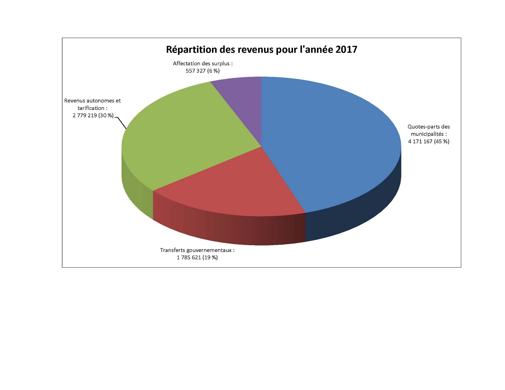 Figure revenus MRC 2017