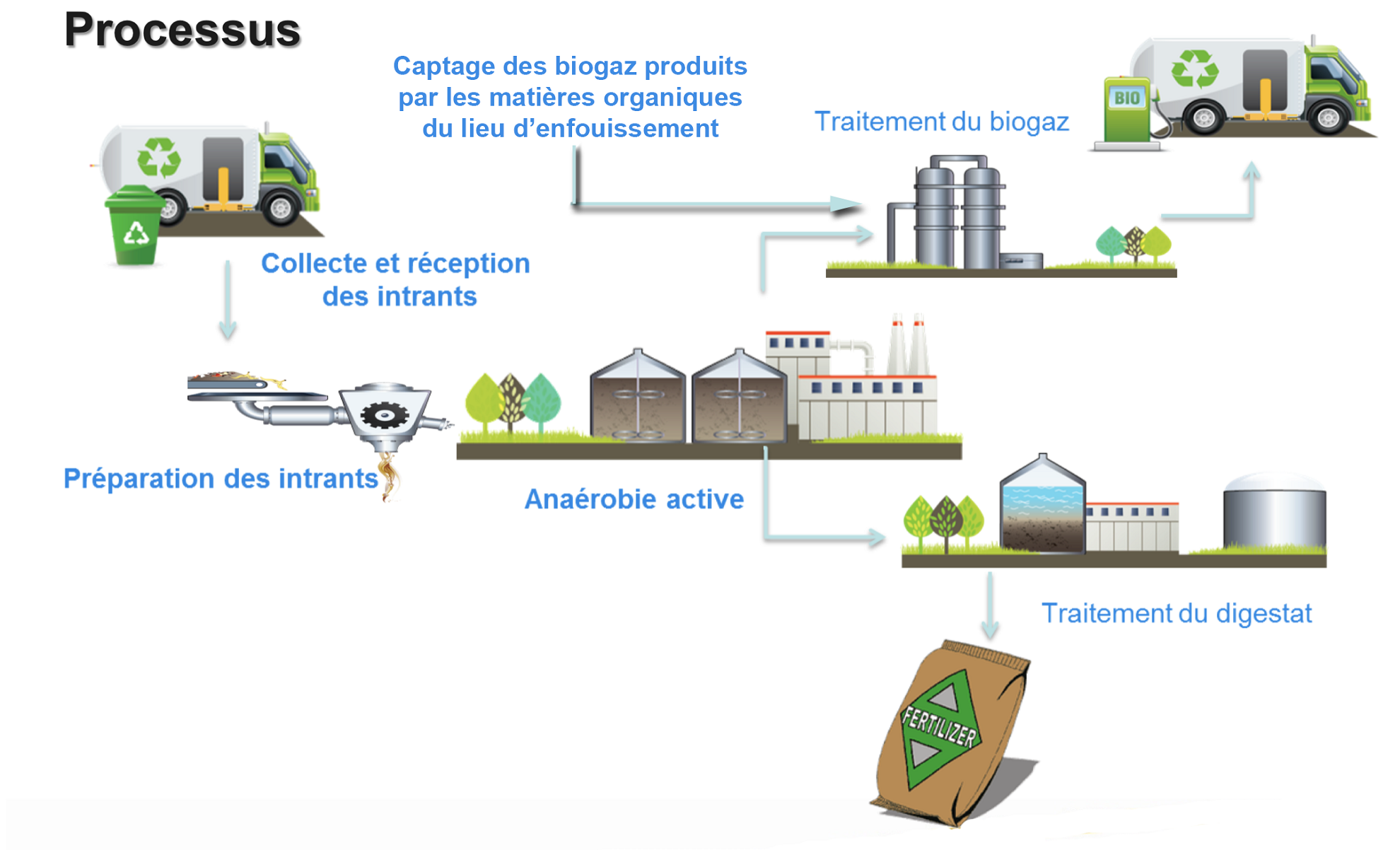 Procssus de biométhanisation