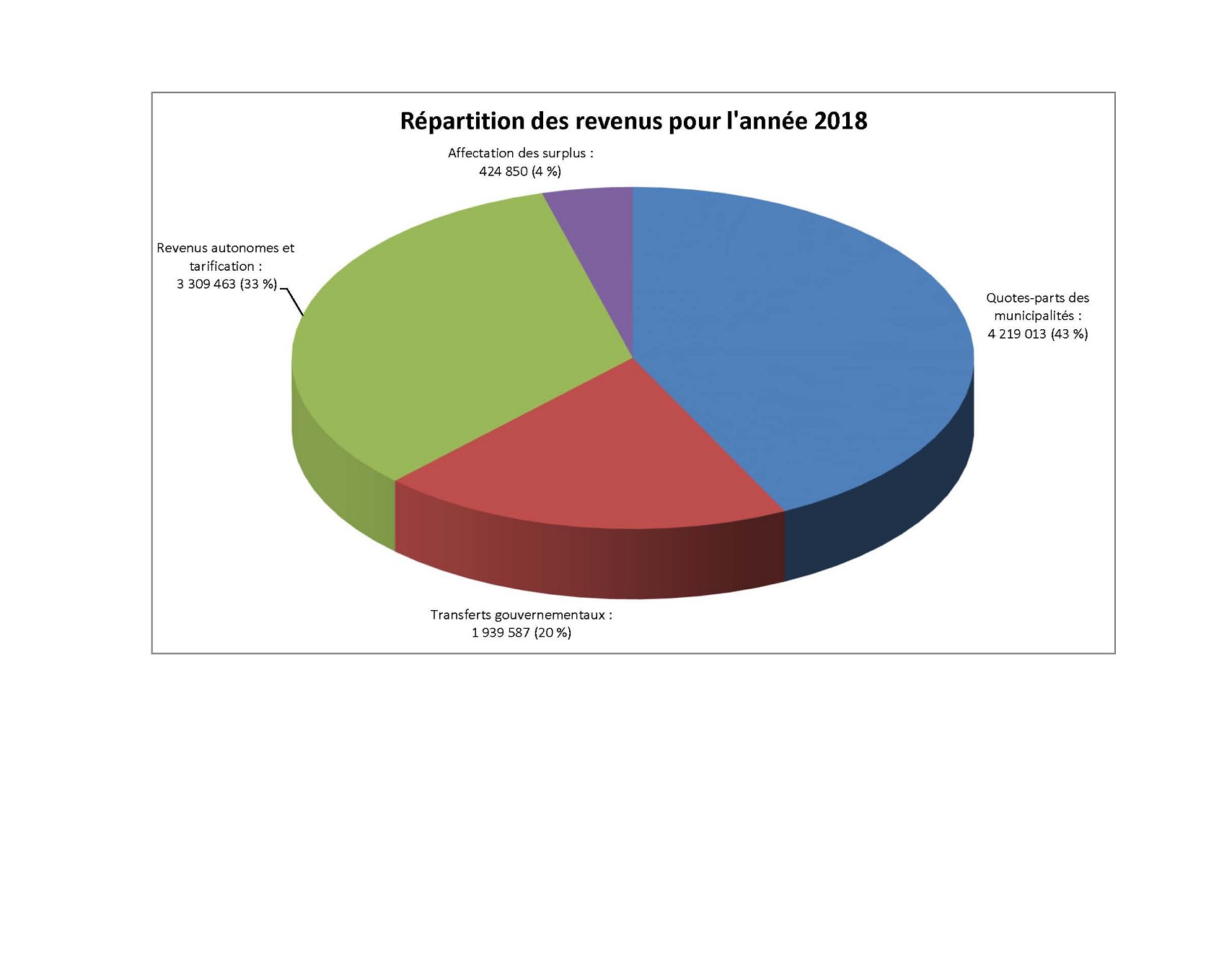 Graphique des revenus 2018
